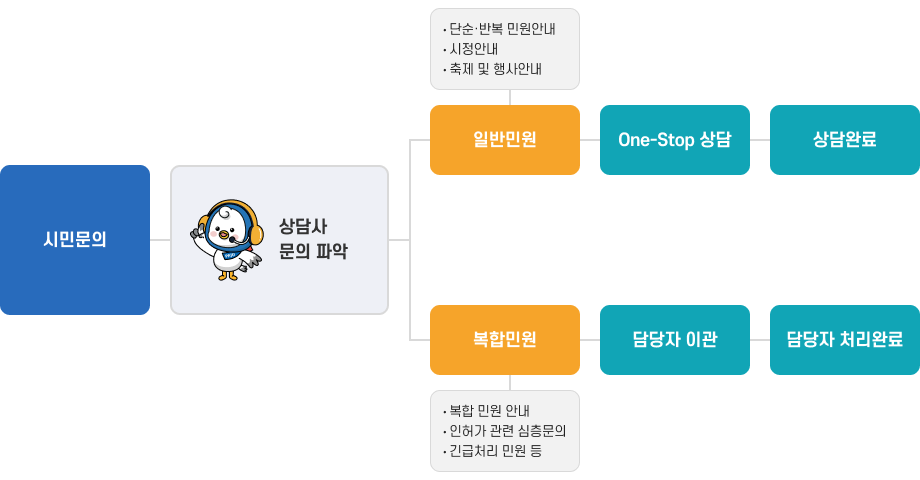 콜센터 상담 절차 - 시민문의 → 상담사 문의 파악, 1. 일반민원(단순반복 민원안내, 시정안내, 축제 및 행사안내) → One-Stop상담 → 상담완료, 2. 복합민원(복합 민원 안내, 인허가 관련 심층문의, 긴급처리 민원 등) → 담당자 이관 → 담당자 처리완료