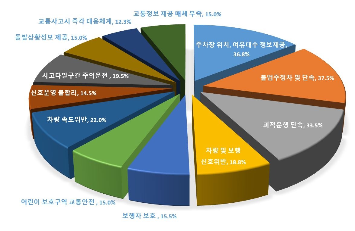 교통불편 시민 설문조사 결과(2020년 5월, 파주시민 400명 대상 실시)