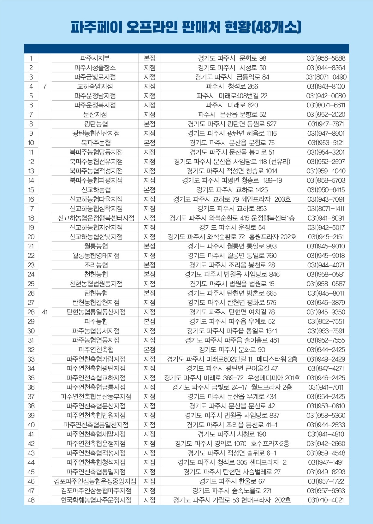 파주페이 오프라인 판매처 현황(48개소)