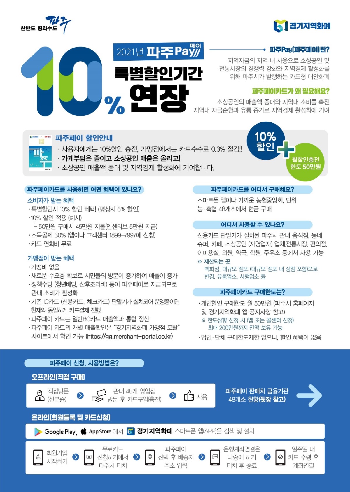 파주페이 10퍼센트 특별 할인기간을 연장합니다. 파주페이카드는 소상공인의 매출액 증대와 지역 내 소비를 촉진시키고 지역 내 자금순환과 유통의 증가로 지역경제 활성화에도 기여할 수 있습니다. 파주페이를 사용하는 경우 소비자는 특별할인기간에 10퍼센트 할인이 적용되며, 평상시에는 6퍼센트의 할인이 적용됩니다. 소득공제도 30퍼센트에 카드 연회비도 무료입니다. 가맹점의 경우 가맹비가 없고 지역 내 소비의 활성화로 매출이 증가할 수 있습니다. 파주페이카드의 구매는 스마트폰 앱이나 가까운 농협중앙회, 단위 농축협 48개소에서 현금으로 구매가 가능합니다. 파주페이의 개인할인 구매한도는 월 50만원입니다. 감사합니다.